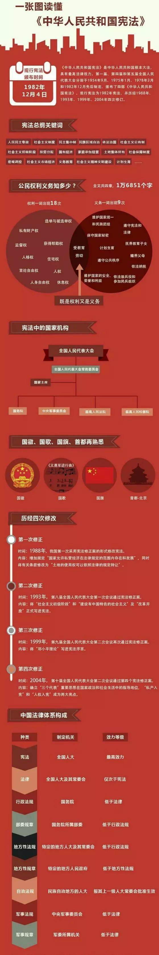 张图读懂《中华人民共和宪法》