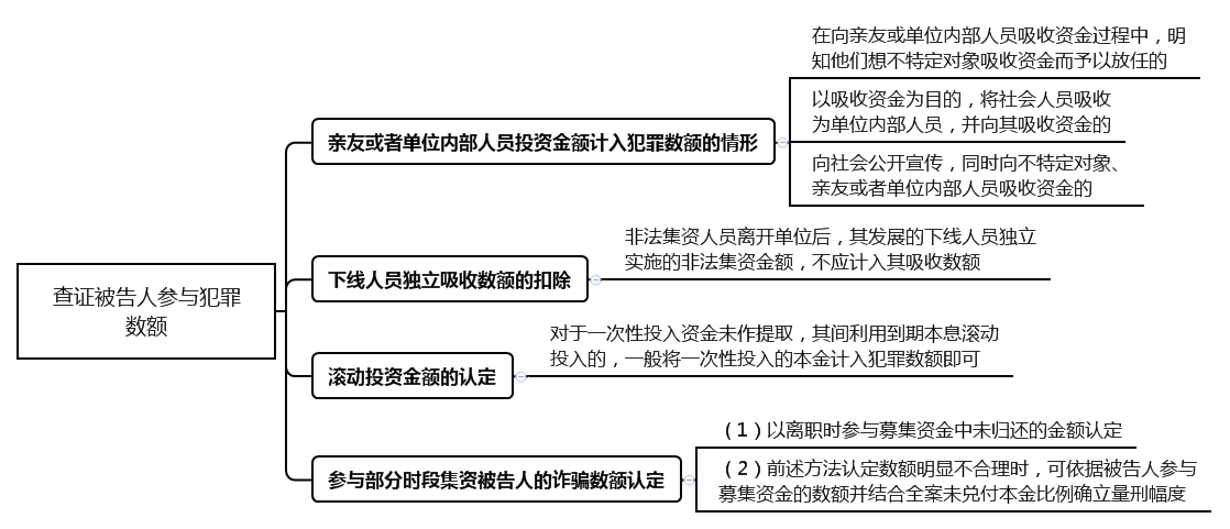 查证被告人参与犯罪数额