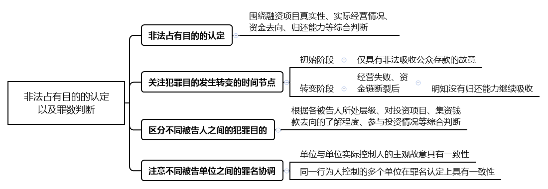 非法集资类案件的审理思路和裁判要点