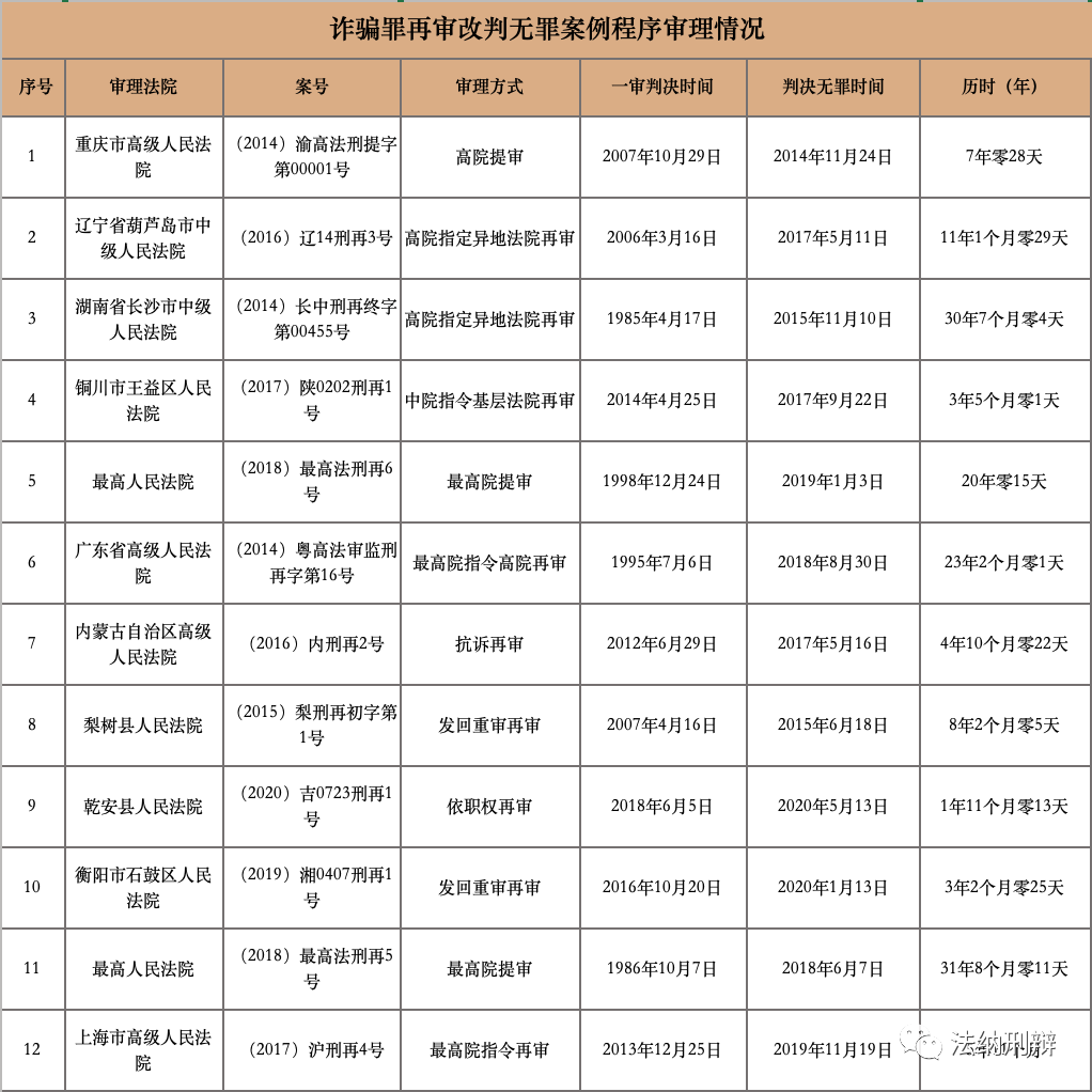 诈骗罪再审改判无罪案例裁判要旨