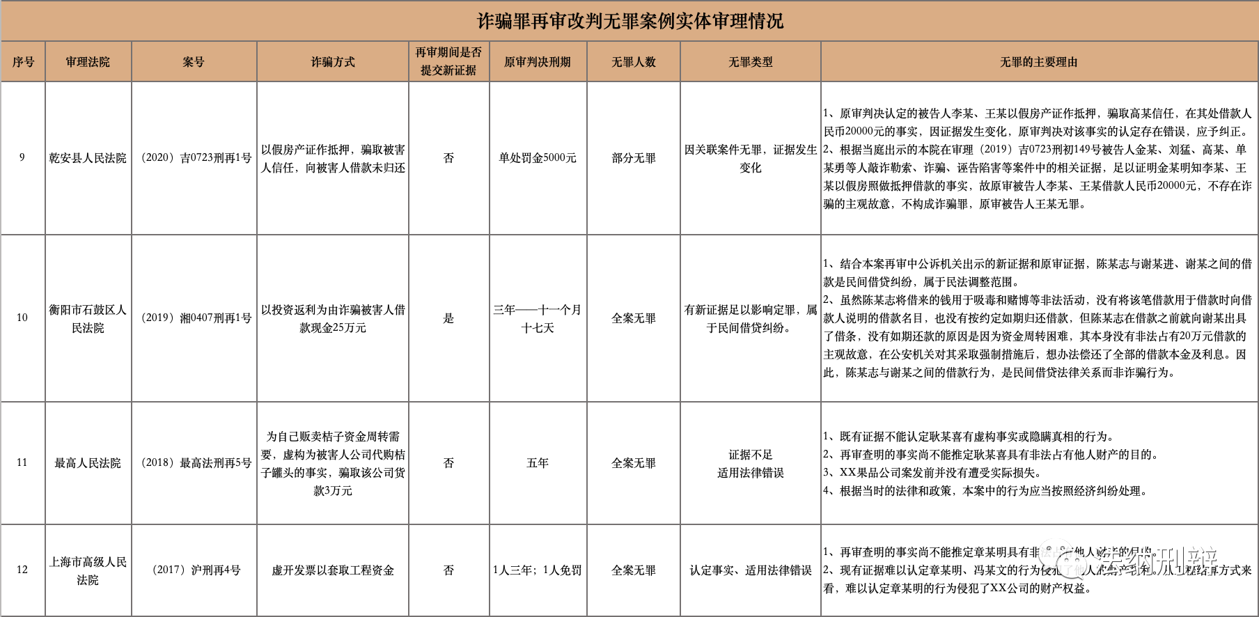 诈骗罪再审改判无罪案例裁判要旨