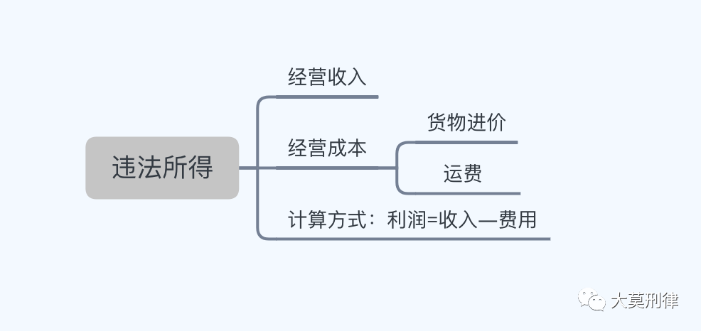 经营成本计算