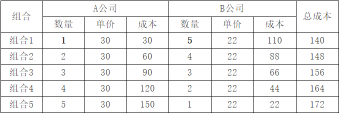 总进价成本计算