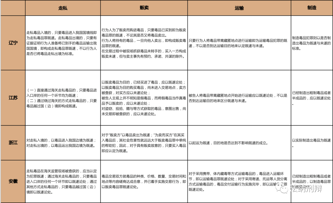 制造毒品罪的既未遂标准