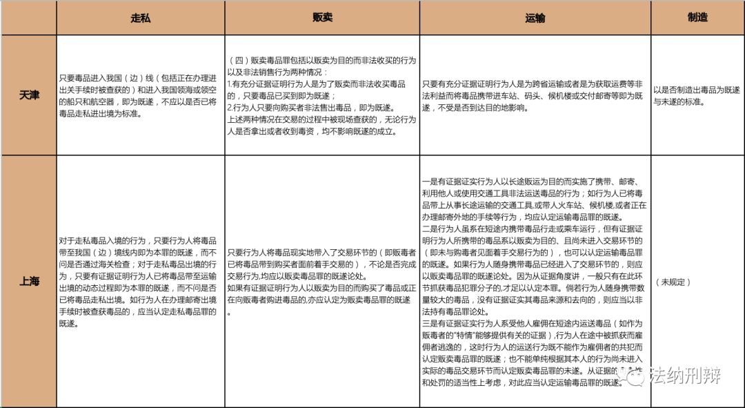 制造毒品罪的既未遂标准