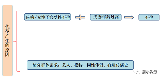 代孕产生的原因