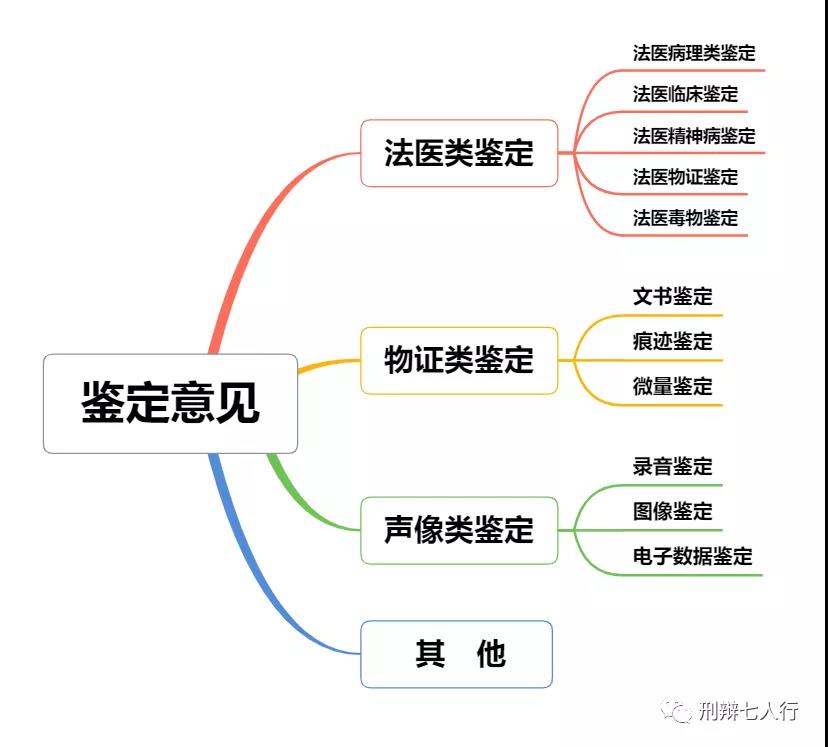 刑事案件中如何对鉴定意见质证