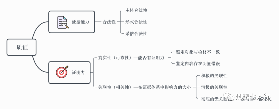 辩护人质证的要点