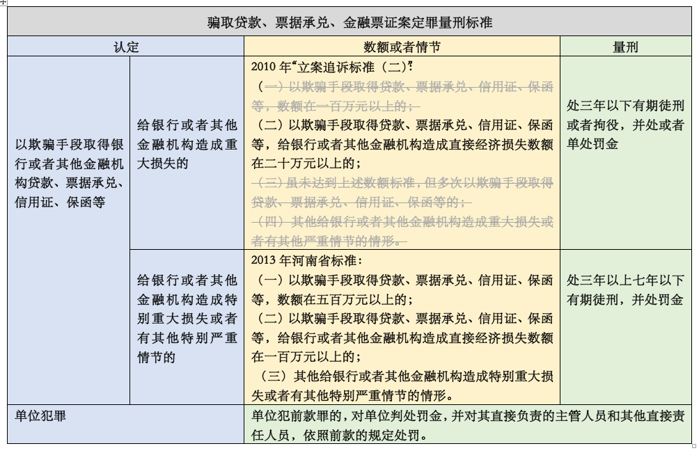 骗取贷款罪定罪量刑标准