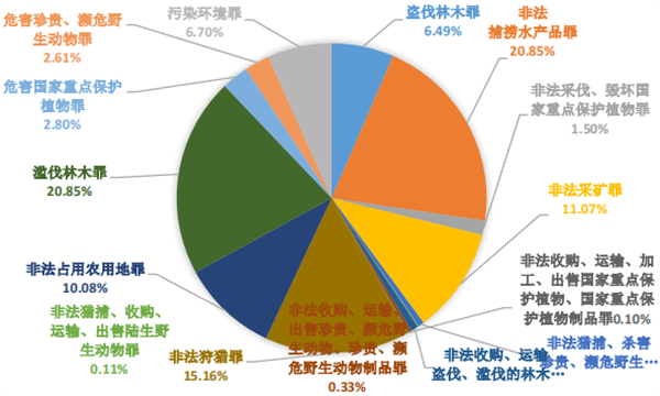 环保合规之五——非法占用农用地罪司法现状及常见辩护要点