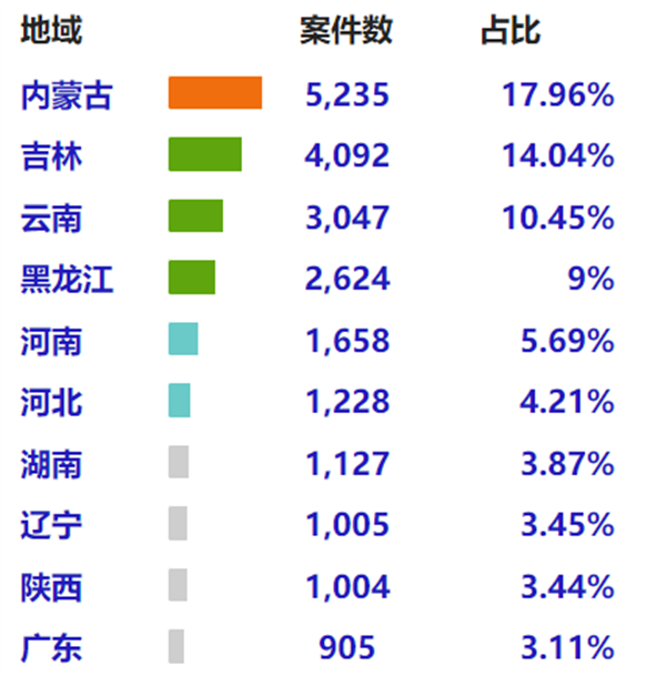 非法占用农用地罪司法现状及常见辩护要点